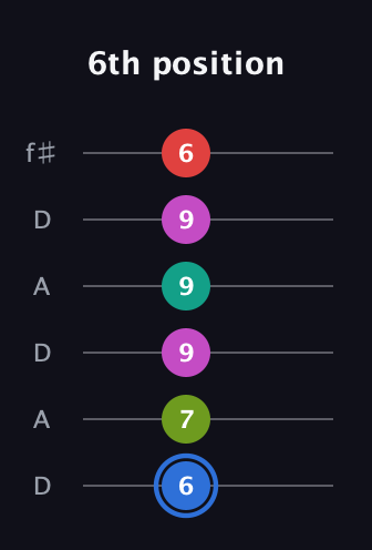 G♯ Augmented 7th Sharp 9th guitar tab — 6th position (6 7 9 9 9 6) in Open C Tuning (CGCGCE) · Capo 2