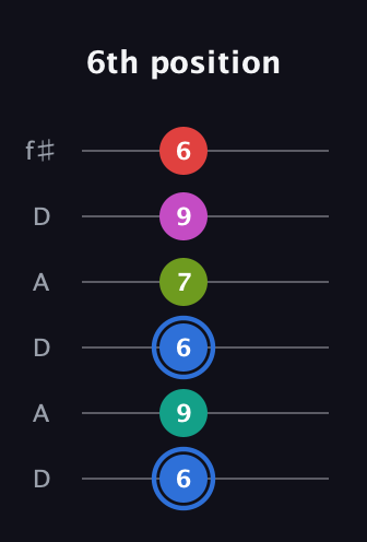 G♯ Augmented 7th Sharp 9th guitar tab — 6th position (6 9 6 7 9 6) in Open C Tuning (CGCGCE) · Capo 2