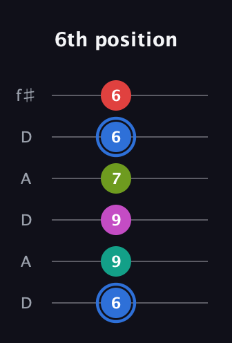 G♯ Augmented 7th Sharp 9th guitar tab — 6th position (6 9 9 7 6 6) in Open C Tuning (CGCGCE) · Capo 2