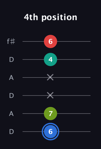G♯ Augmented 7th guitar tab — 4th position (6 7 x x 4 6) in Open C Tuning (CGCGCE) · Capo 2