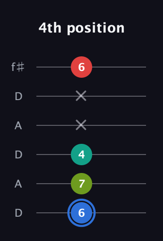 G♯ Augmented 7th guitar tab — 4th position (6 7 4 x x 6) in Open C Tuning (CGCGCE) · Capo 2