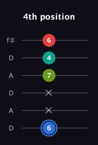 G♯ Augmented 7th guitar tab — 4th position (6 x x 7 4 6) in Open C Tuning (CGCGCE) · Capo 2