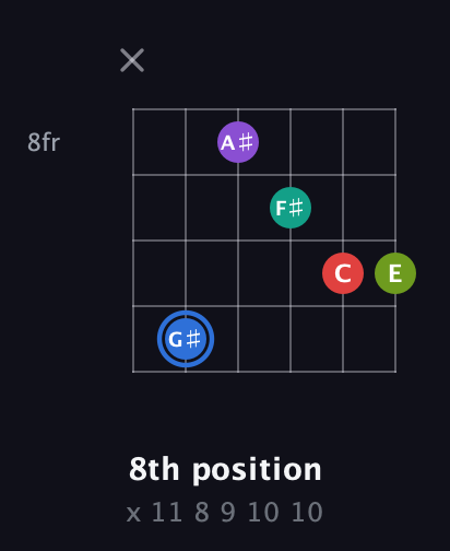 G♯ Augmented 9th Sharp 13th guitar chord — 8th position (x 11 8 9 10 10) fretboard diagram in Open C Tuning (CGCGCE) · Capo 2