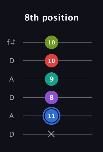 G♯ Augmented 9th Sharp 13th guitar tab — 8th position (x 11 8 9 10 10) in Open C Tuning (CGCGCE) · Capo 2