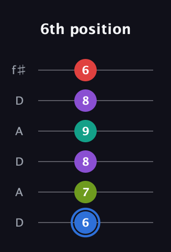 G♯ Augmented 9th guitar tab — 6th position (6 7 8 9 8 6) in Open C Tuning (CGCGCE) · Capo 2