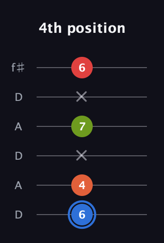 G♯ Augmented Added 4th guitar tab — 4th position (6 4 x 7 x 6) in Open C Tuning (CGCGCE) · Capo 2