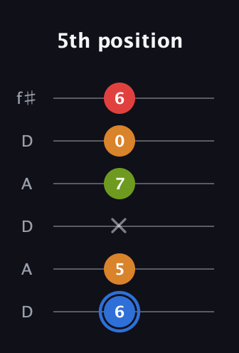G♯ Augmented Flat 5th guitar tab — 5th position (6 5 x 7 0 6) in Open C Tuning (CGCGCE) · Capo 2