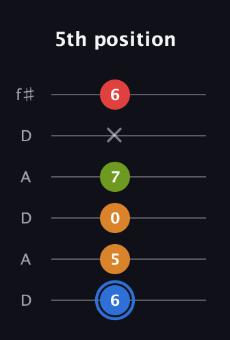 G♯ Augmented Flat 5th guitar tab — 5th position (6 5 0 7 x 6) in Open C Tuning (CGCGCE) · Capo 2