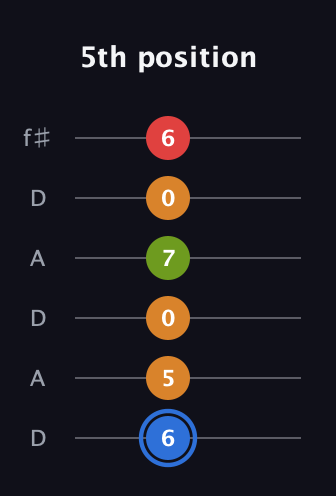 G♯ Augmented Flat 5th guitar tab — 5th position (6 5 0 7 0 6) in Open C Tuning (CGCGCE) · Capo 2