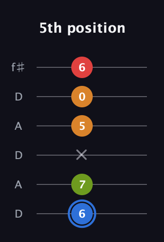 G♯ Augmented Flat 5th guitar tab — 5th position (6 7 x 5 0 6) in Open C Tuning (CGCGCE) · Capo 2