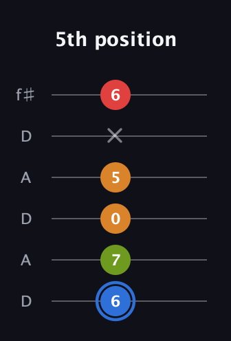 G♯ Augmented Flat 5th guitar tab — 5th position (6 7 0 5 x 6) in Open C Tuning (CGCGCE) · Capo 2