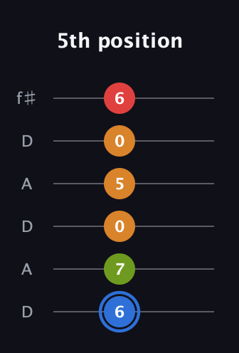 G♯ Augmented Flat 5th guitar tab — 5th position (6 7 0 5 0 6) in Open C Tuning (CGCGCE) · Capo 2
