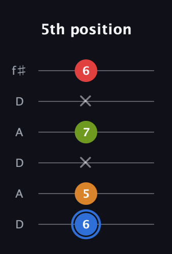 G♯ Augmented Flat 5th guitar tab — 5th position (6 5 x 7 x 6) in Open C Tuning (CGCGCE) · Capo 2