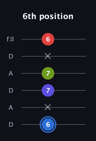 G♯ Augmented Flat 9th guitar tab — 6th position (6 x 7 7 x 6) in Open C Tuning (CGCGCE) · Capo 2