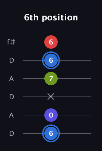 G♯ Augmented Flat 9th guitar tab — 6th position (6 0 x 7 6 6) in Open C Tuning (CGCGCE) · Capo 2