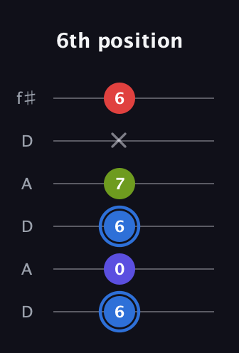 G♯ Augmented Flat 9th guitar tab — 6th position (6 0 6 7 x 6) in Open C Tuning (CGCGCE) · Capo 2