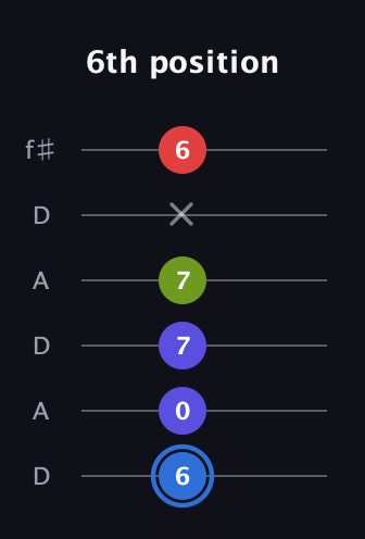 G♯ Augmented Flat 9th guitar tab — 6th position (6 0 7 7 x 6) in Open C Tuning (CGCGCE) · Capo 2