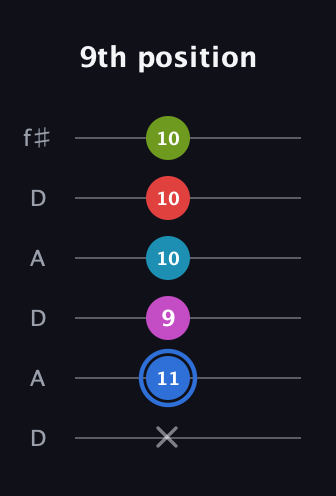 G♯ Augmented-major 7th Sharp 9th guitar tab — 9th position (x 11 9 10 10 10) in Open C Tuning (CGCGCE) · Capo 2