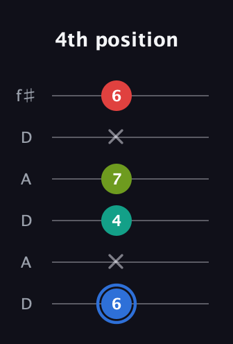 G♯ Augmented Sharp 13th guitar tab — 4th position (6 x 4 7 x 6) in Open C Tuning (CGCGCE) · Capo 2