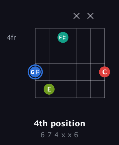 G♯ Augmented Sharp 13th guitar chord — 4th position (6 7 4 x x 6) fretboard diagram in Open C Tuning (CGCGCE) · Capo 2