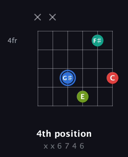 G♯ Augmented Sharp 13th guitar chord — 4th position (x x 6 7 4 6) fretboard diagram in Open C Tuning (CGCGCE) · Capo 2