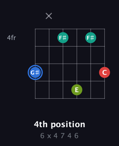 G♯ Augmented Sharp 13th guitar chord — 4th position (6 x 4 7 4 6) fretboard diagram in Open C Tuning (CGCGCE) · Capo 2