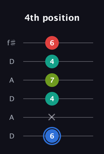 G♯ Augmented Sharp 13th guitar tab — 4th position (6 x 4 7 4 6) in Open C Tuning (CGCGCE) · Capo 2