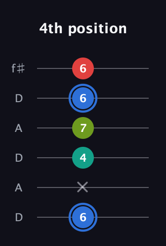 G♯ Augmented Sharp 13th guitar tab — 4th position (6 x 4 7 6 6) in Open C Tuning (CGCGCE) · Capo 2