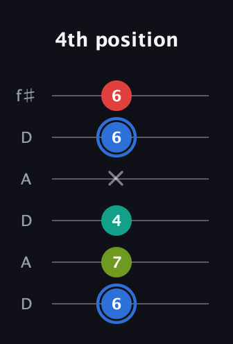 G♯ Augmented Sharp 13th guitar tab — 4th position (6 7 4 x 6 6) in Open C Tuning (CGCGCE) · Capo 2