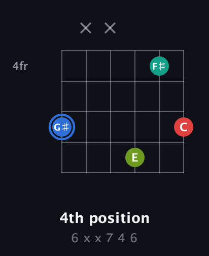 G♯ Augmented Sharp 13th guitar chord — 4th position (6 x x 7 4 6) fretboard diagram in Open C Tuning (CGCGCE) · Capo 2