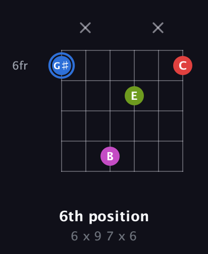 G♯ Augmented Sharp 9th guitar chord — 6th position (6 x 9 7 x 6) fretboard diagram in Open C Tuning (CGCGCE) · Capo 2
