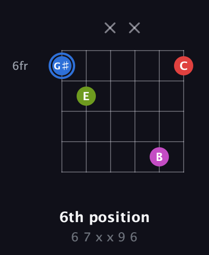 G♯ Augmented Sharp 9th guitar chord — 6th position (6 7 x x 9 6) fretboard diagram in Open C Tuning (CGCGCE) · Capo 2