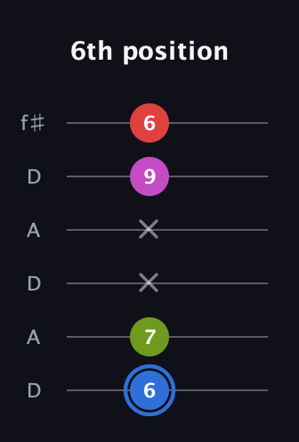 G♯ Augmented Sharp 9th guitar tab — 6th position (6 7 x x 9 6) in Open C Tuning (CGCGCE) · Capo 2
