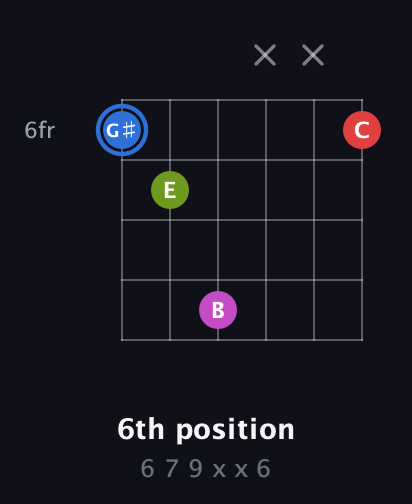 G♯ Augmented Sharp 9th guitar chord — 6th position (6 7 9 x x 6) fretboard diagram in Open C Tuning (CGCGCE) · Capo 2