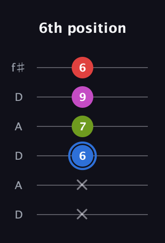 G♯ Augmented Sharp 9th guitar tab — 6th position (x x 6 7 9 6) in Open C Tuning (CGCGCE) · Capo 2