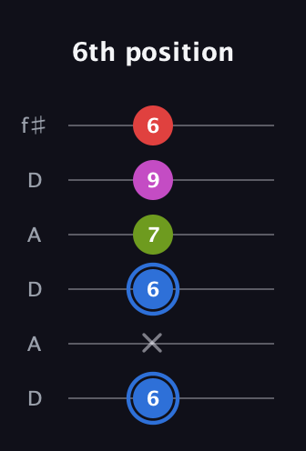 G♯ Augmented Sharp 9th guitar tab — 6th position (6 x 6 7 9 6) in Open C Tuning (CGCGCE) · Capo 2