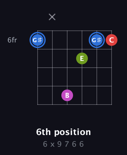 G♯ Augmented Sharp 9th guitar chord — 6th position (6 x 9 7 6 6) fretboard diagram in Open C Tuning (CGCGCE) · Capo 2