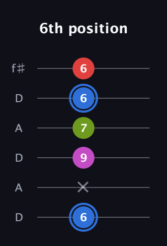 G♯ Augmented Sharp 9th guitar tab — 6th position (6 x 9 7 6 6) in Open C Tuning (CGCGCE) · Capo 2