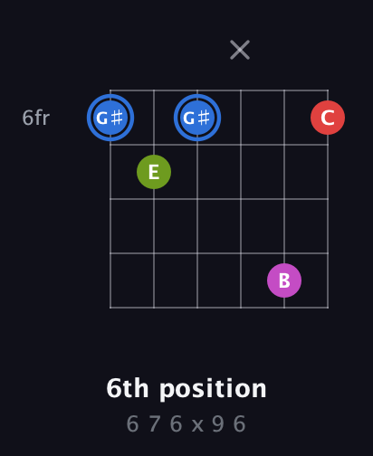 G♯ Augmented Sharp 9th guitar chord — 6th position (6 7 6 x 9 6) fretboard diagram in Open C Tuning (CGCGCE) · Capo 2