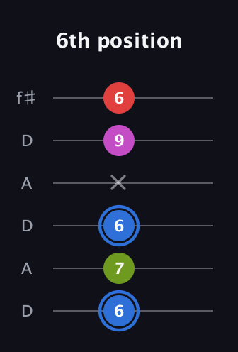 G♯ Augmented Sharp 9th guitar tab — 6th position (6 7 6 x 9 6) in Open C Tuning (CGCGCE) · Capo 2