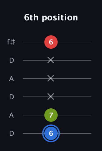 G♯ Augmented guitar tab — 6th position (6 7 x x x 6) in Open C Tuning (CGCGCE) · Capo 2