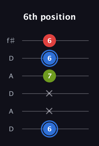 G♯ Augmented guitar tab — 6th position (6 x x 7 6 6) in Open C Tuning (CGCGCE) · Capo 2