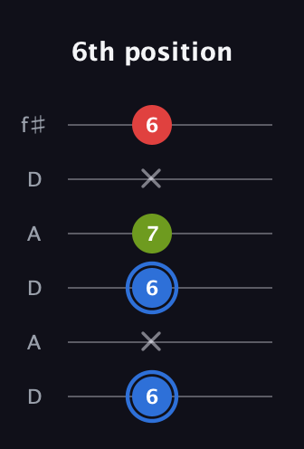 G♯ Augmented guitar tab — 6th position (6 x 6 7 x 6) in Open C Tuning (CGCGCE) · Capo 2