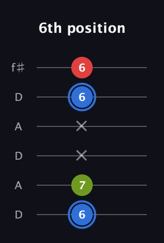 G♯ Augmented guitar tab — 6th position (6 7 x x 6 6) in Open C Tuning (CGCGCE) · Capo 2
