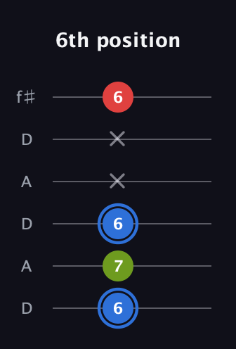G♯ Augmented guitar tab — 6th position (6 7 6 x x 6) in Open C Tuning (CGCGCE) · Capo 2