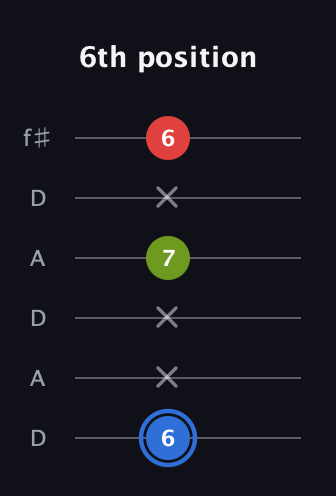 G♯ Augmented guitar tab — 6th position (6 x x 7 x 6) in Open C Tuning (CGCGCE) · Capo 2