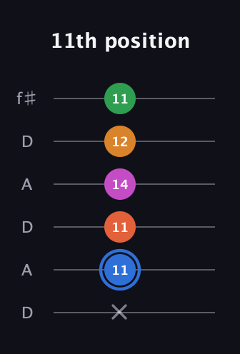 G♯ Diminished 11th Sharp 9th guitar tab — 11th position (x 11 11 14 12 11) in Open C Tuning (CGCGCE) · Capo 2