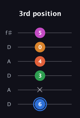 G♯ Diminished 11th Sharp 9th guitar tab — 3rd position (6 x 3 4 0 5) in Open C Tuning (CGCGCE) · Capo 2