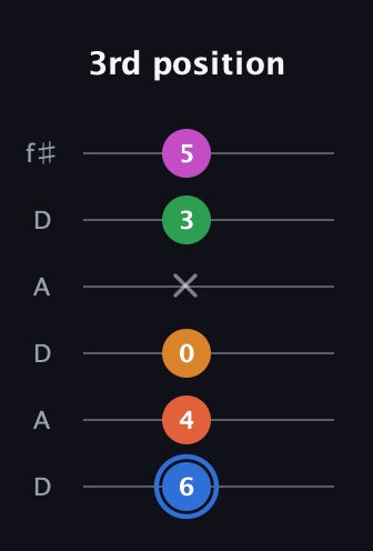 G♯ Diminished 11th Sharp 9th guitar tab — 3rd position (6 4 0 x 3 5) in Open C Tuning (CGCGCE) · Capo 2