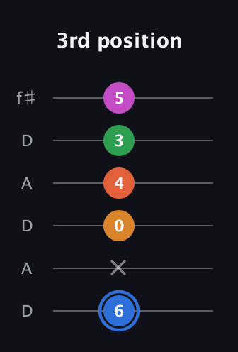 G♯ Diminished 11th Sharp 9th guitar tab — 3rd position (6 x 0 4 3 5) in Open C Tuning (CGCGCE) · Capo 2
